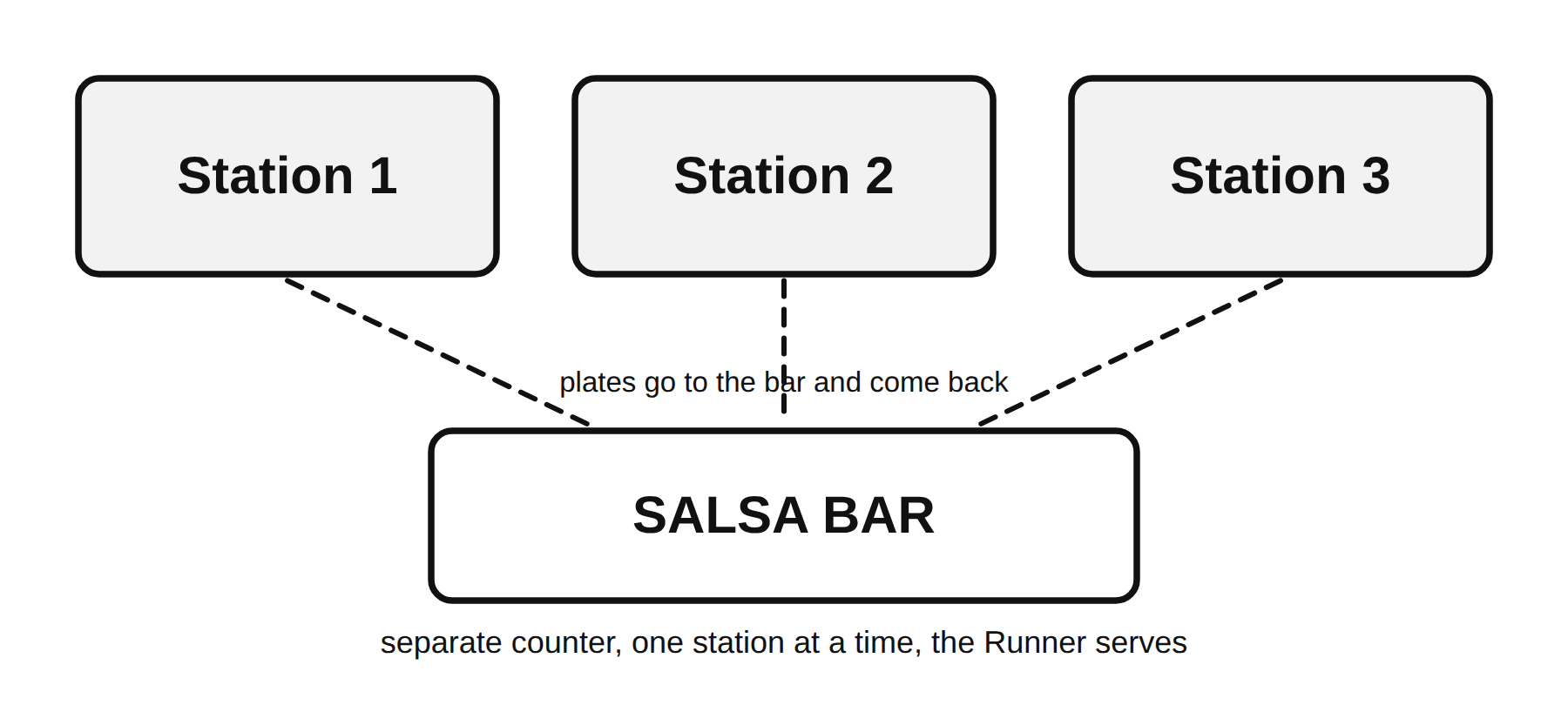 Three stations with the salsa bar on its own counter