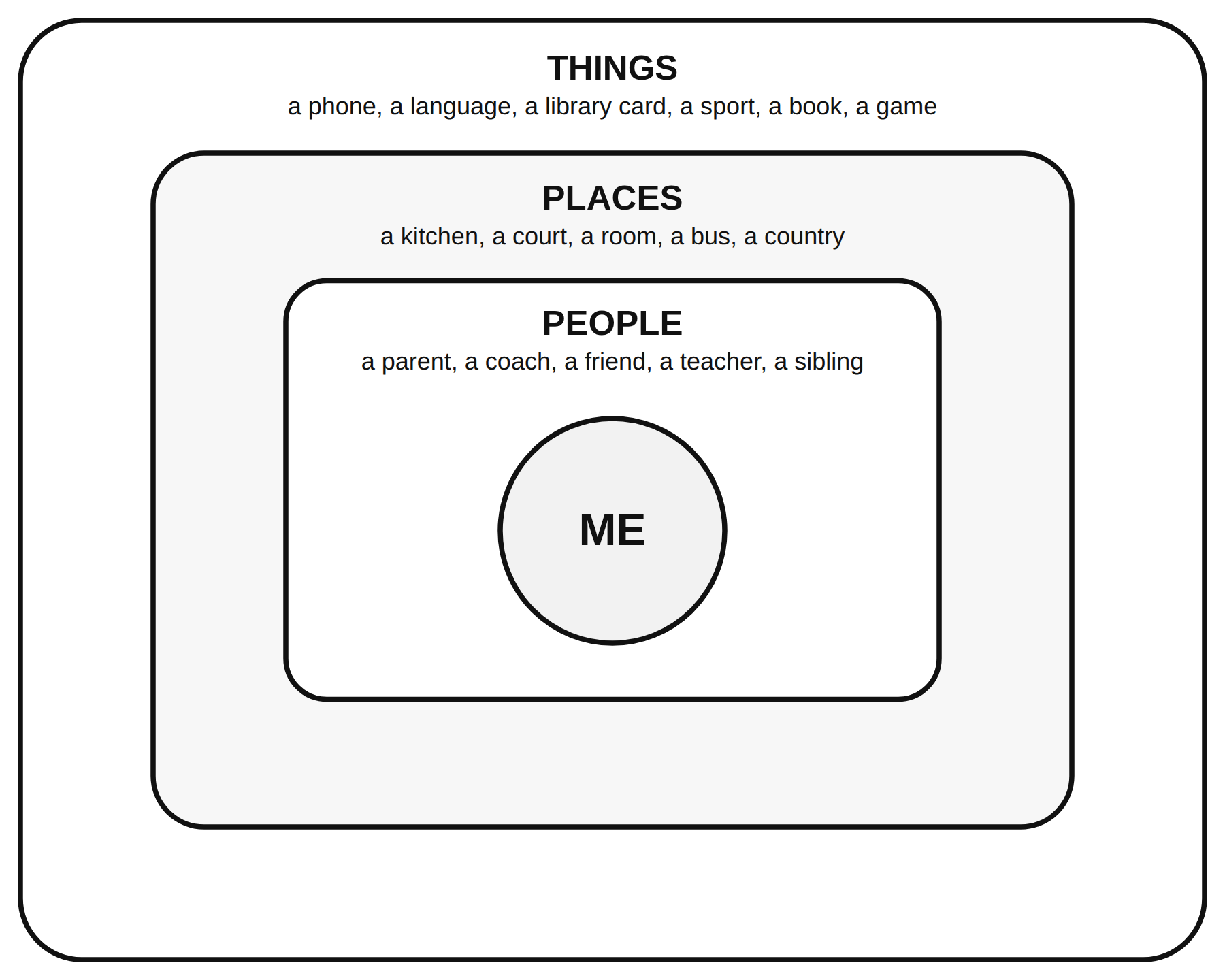 The influences map: ME in the middle, then people, places and things