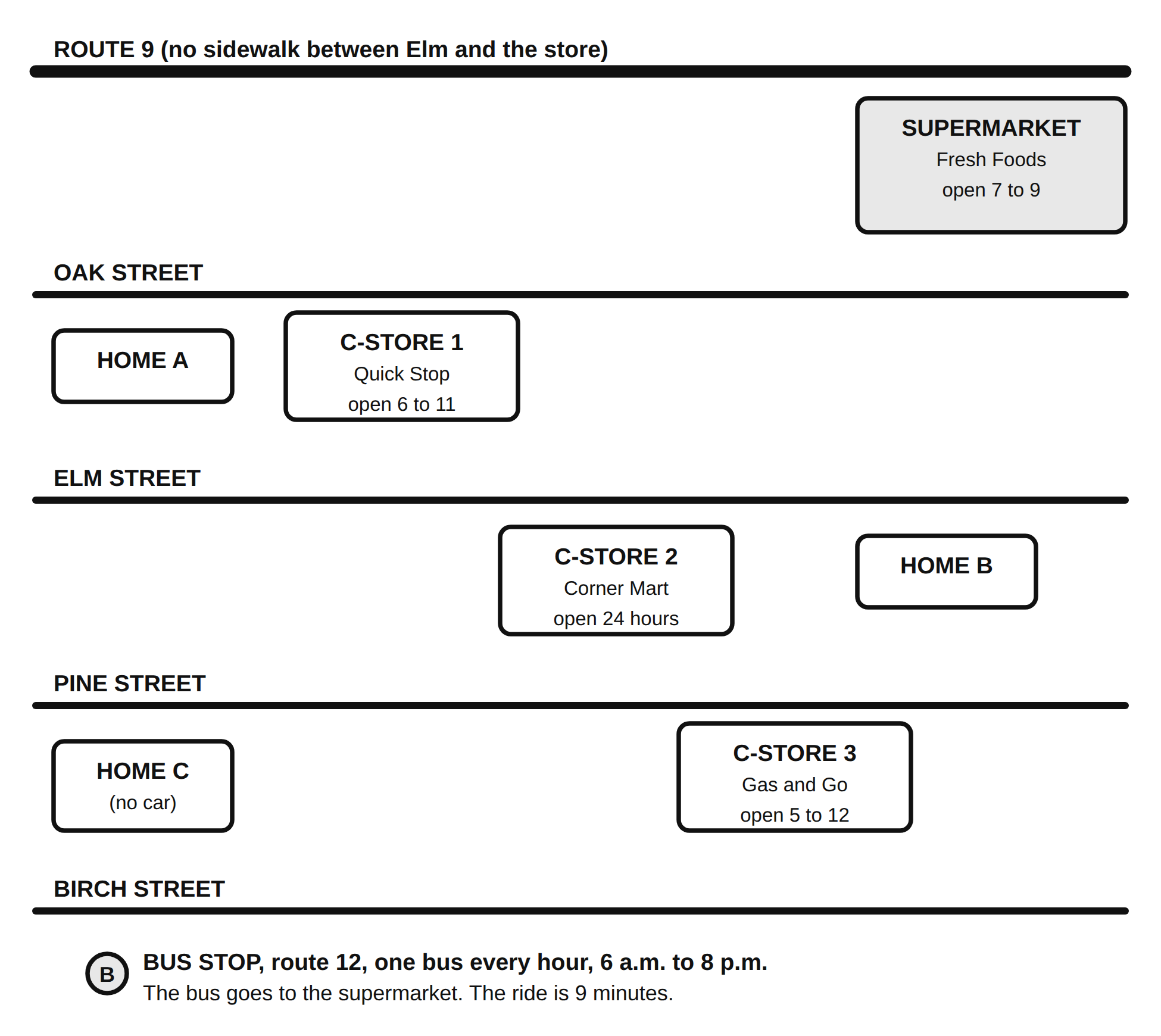 The neighborhood map: Route 9, four streets, three homes, three convenience stores, the supermarket and the bus stop